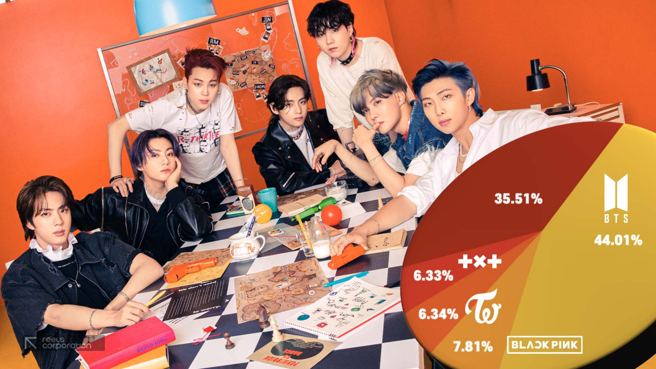 【防彈少年團】以44.01%的壓倒性得分比重佔據K-POP藝人全面調查1位！