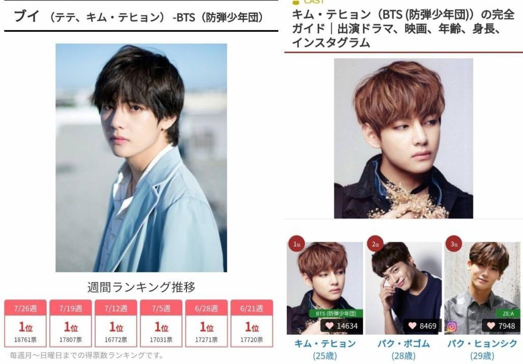 防彈少年團 V 連續18週獲得日本《Nehan》K-POP男愛豆1位！